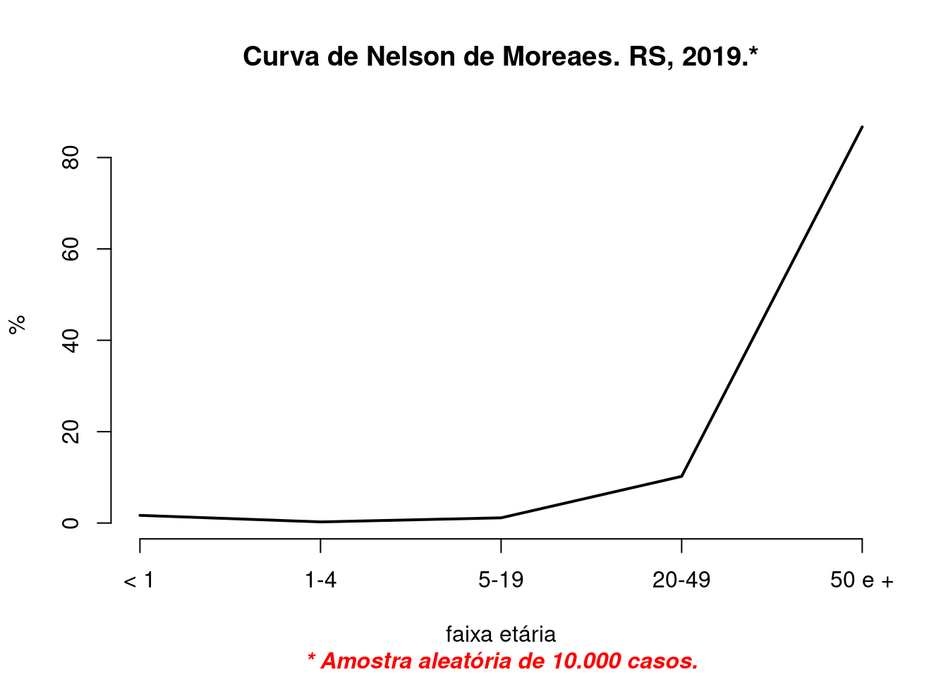 Curva de Nelson de Moraes. Desenho com o argumento 'grafico' da função.