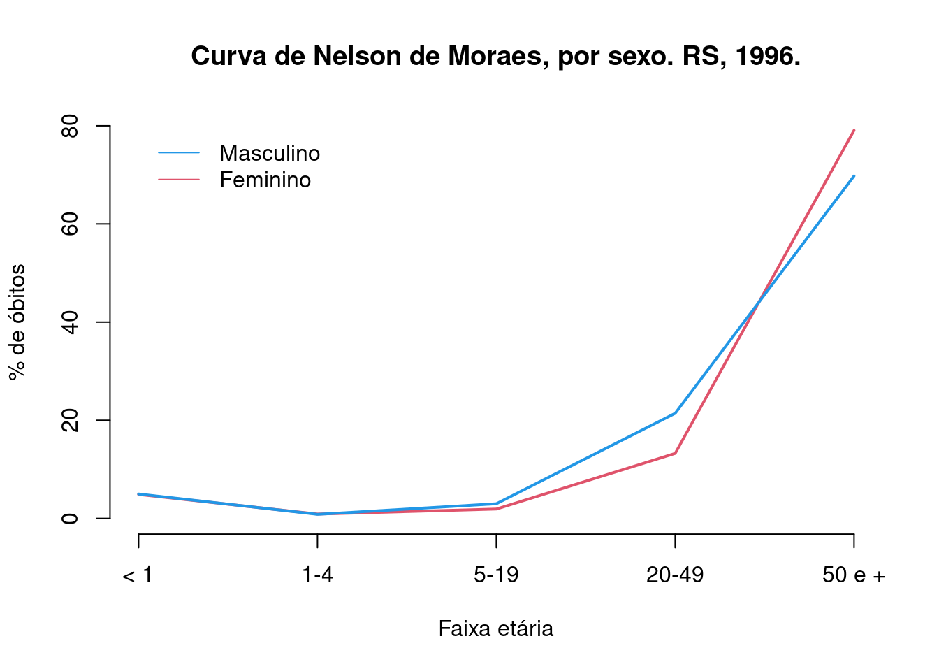 O gráfico a partir de uma tabela com a "faixa etária detalhada".
