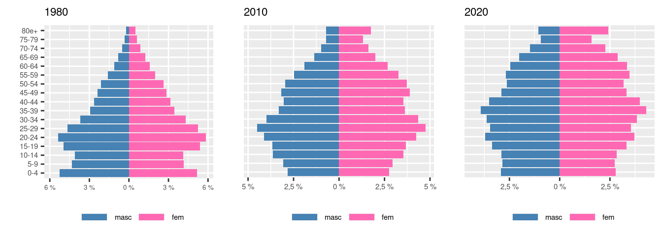 Pirâmide populacional de Porto Alegre, RS, em 1980, 2010 e 2020.