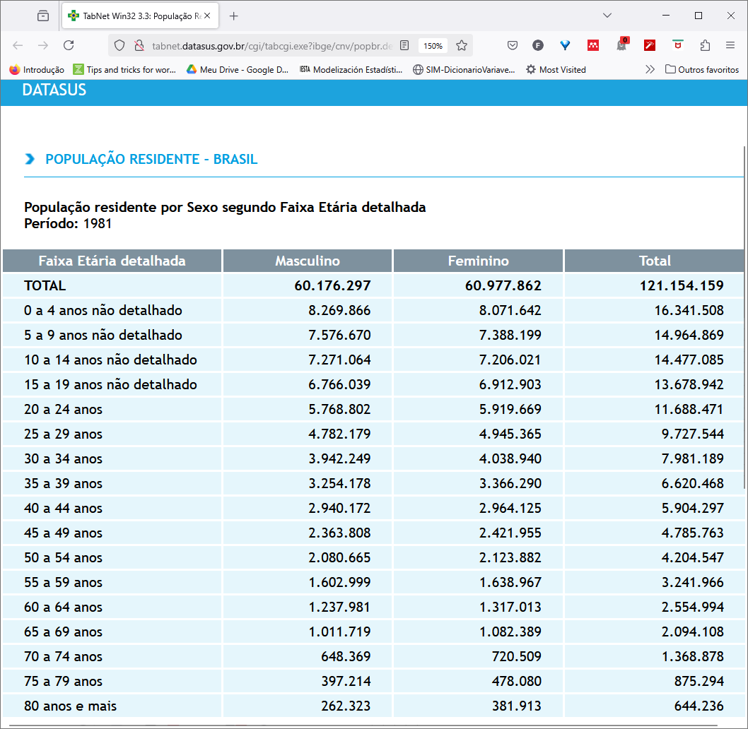 População por sexo e faixa etária. Brasil, 1981. Tabulação no TABNET, 25/02/2025.