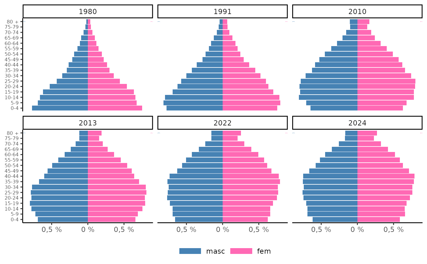 Pirâmide populacional com a função ggplot_pir
